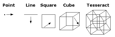 1D to 4D Dimension Visualization